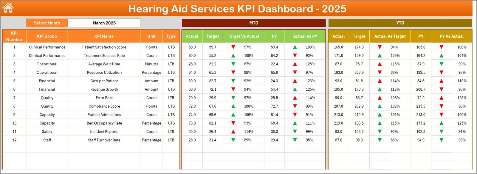 Hearing Aid Services KPI Dashboard