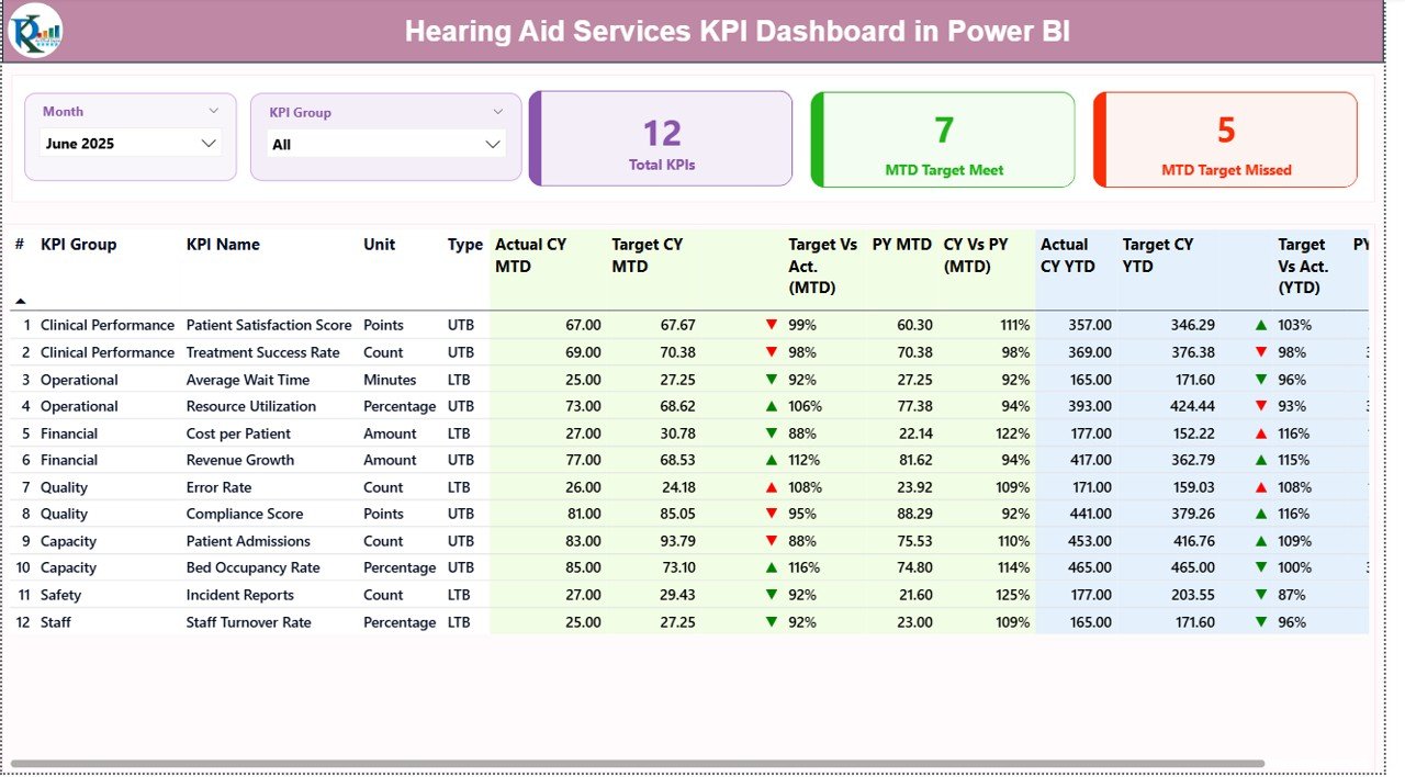 Hearing Aid Services KPI Dashboard in Power BI