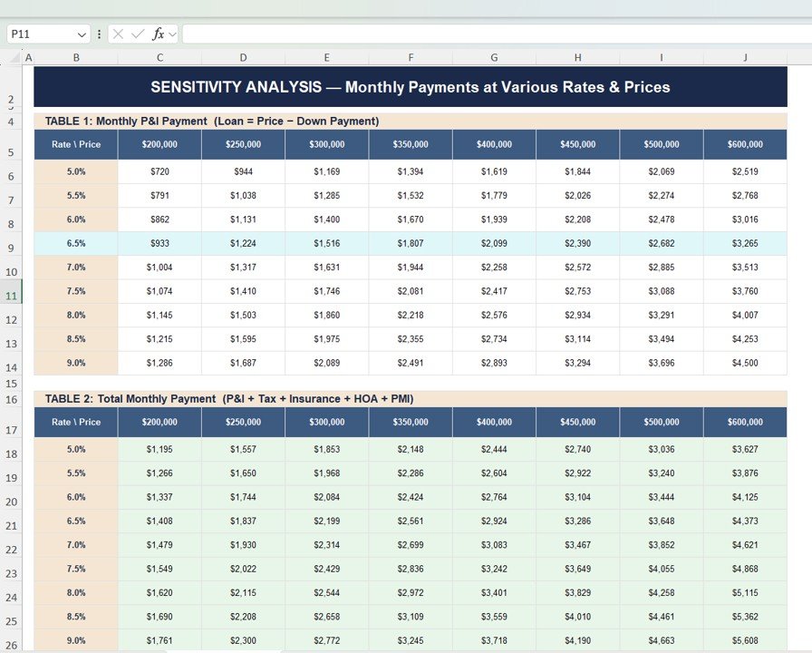  Sensitivity Analysis