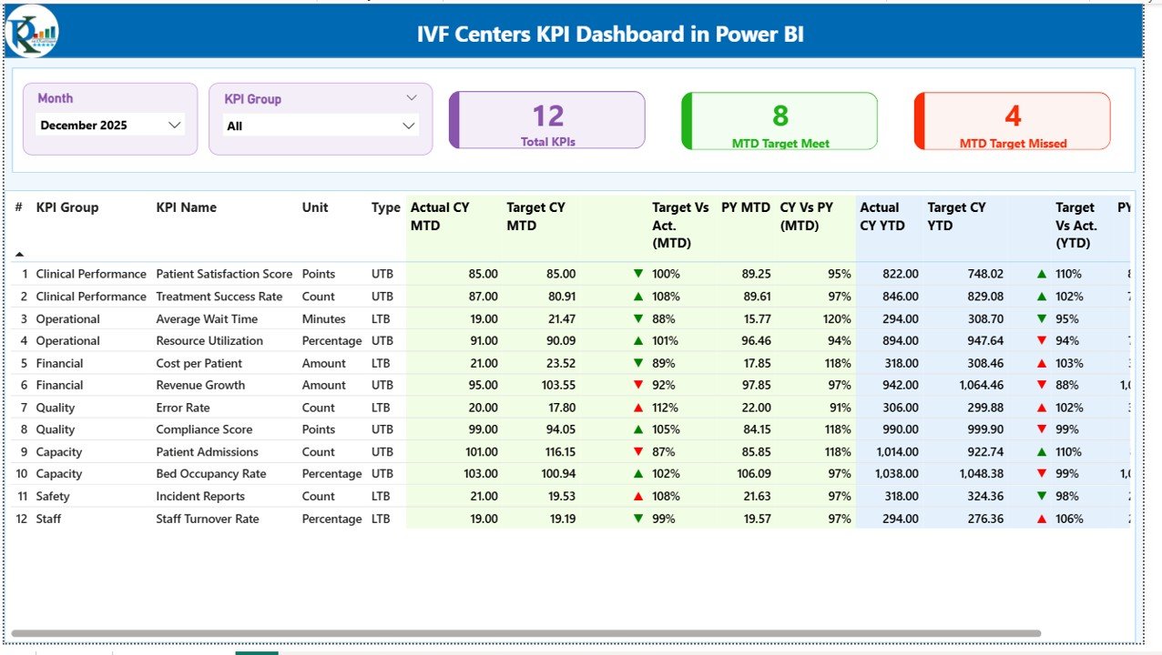IVF Centers KPI Dashboard in Power BI