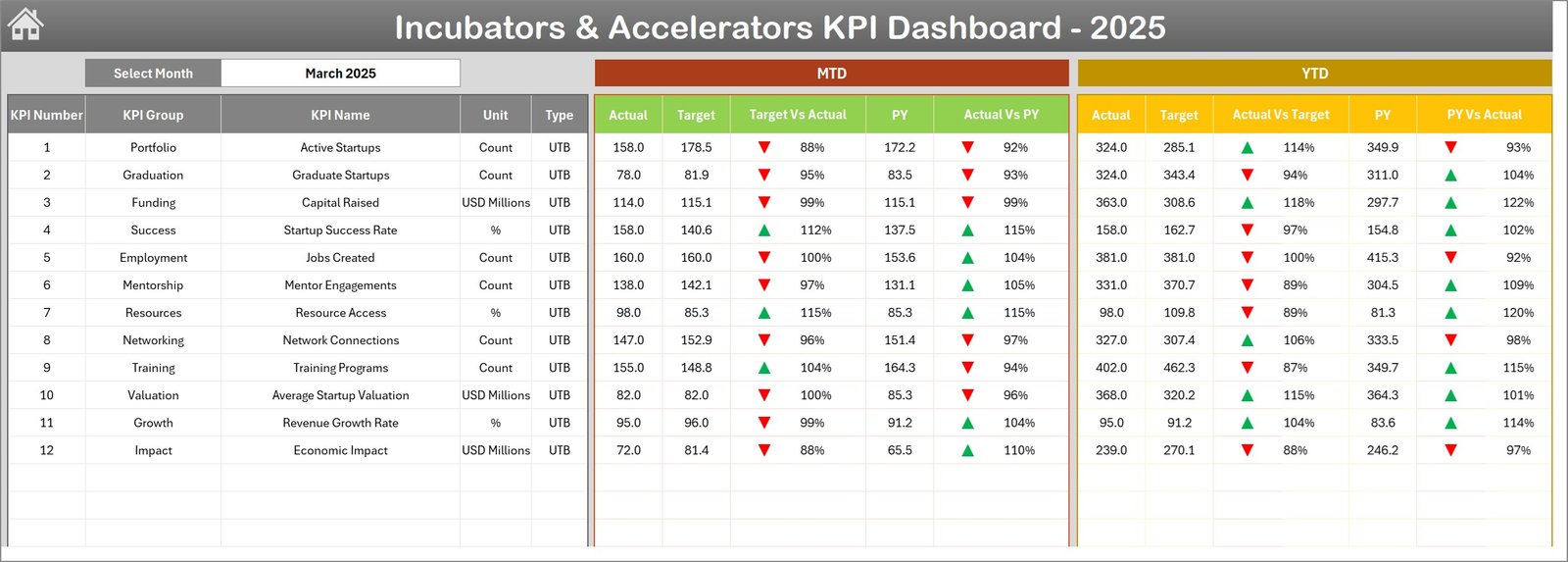 Incubators and Accelerators KPI Dashboard