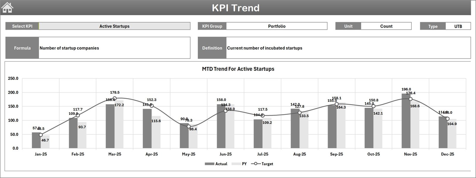Incubators & Accelerators KPI Dashboard KPI Trend Sheet