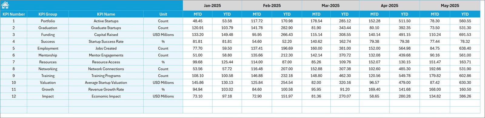 Incubators & Accelerators KPI Dashboard Target Number Input sheet