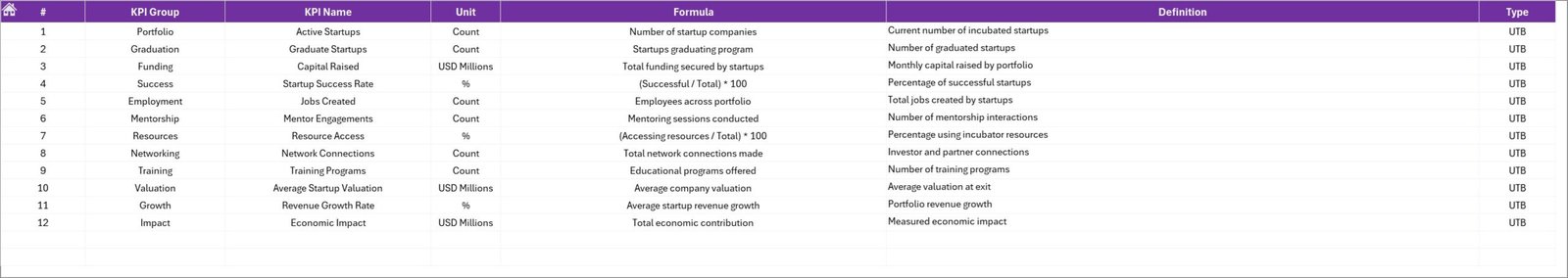 Incubators & Accelerators KPI Dashboard KPI Definition sheet