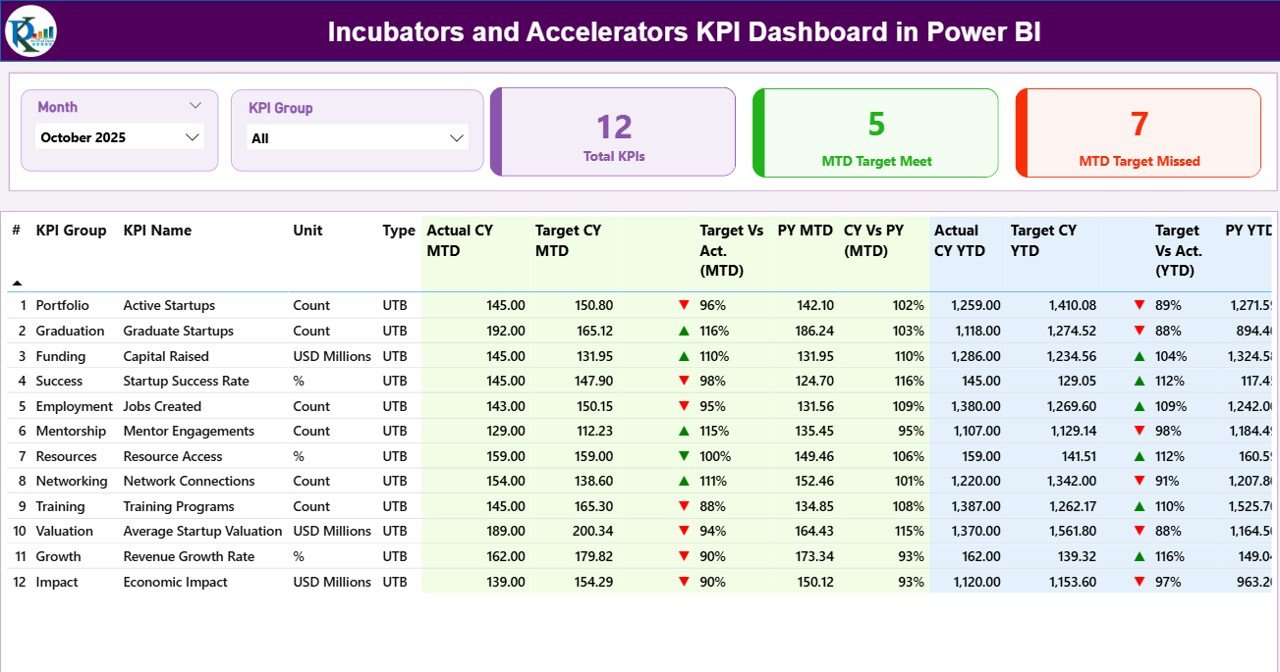 Incubators and Accelerators KPI Dashboard