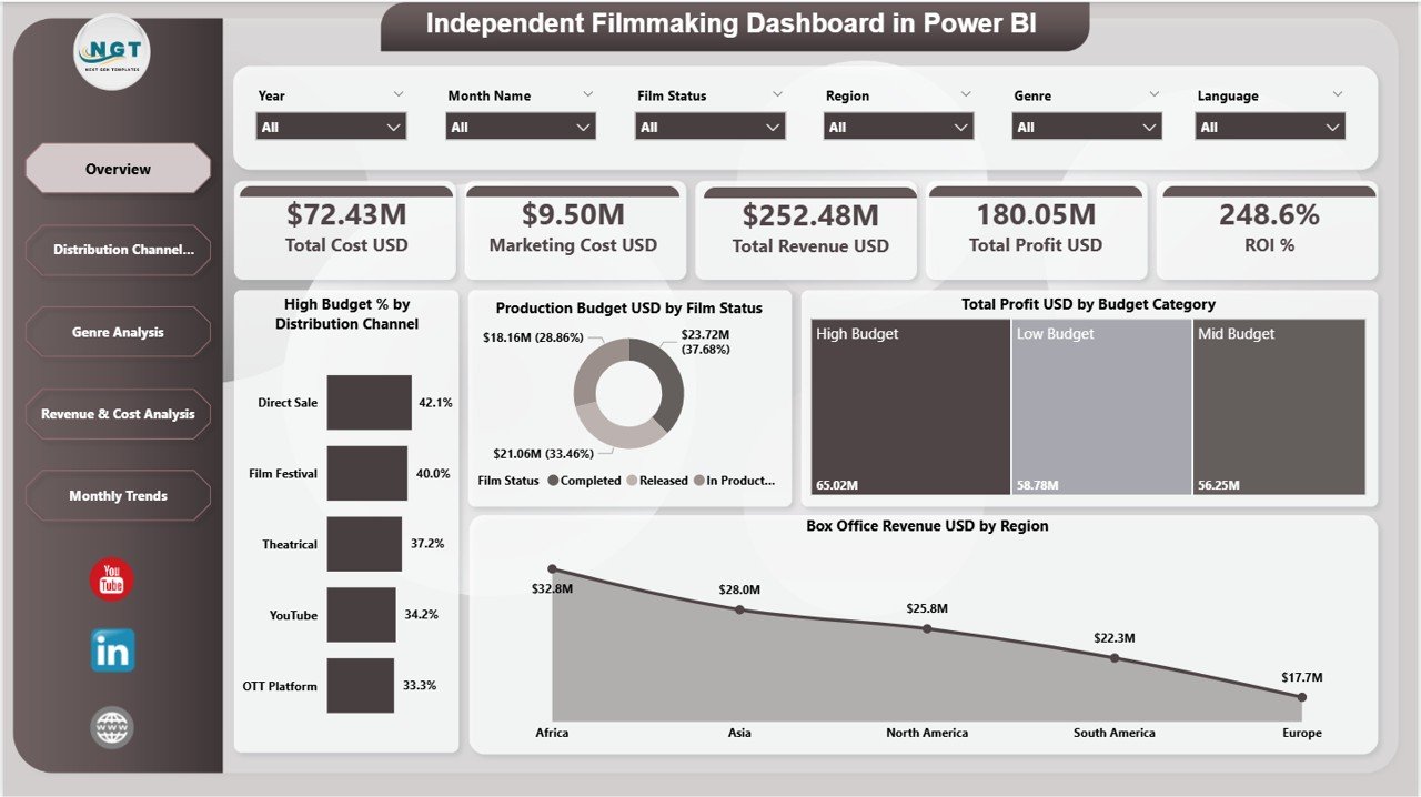 Independent Filmmaking Dashboard in Power BI