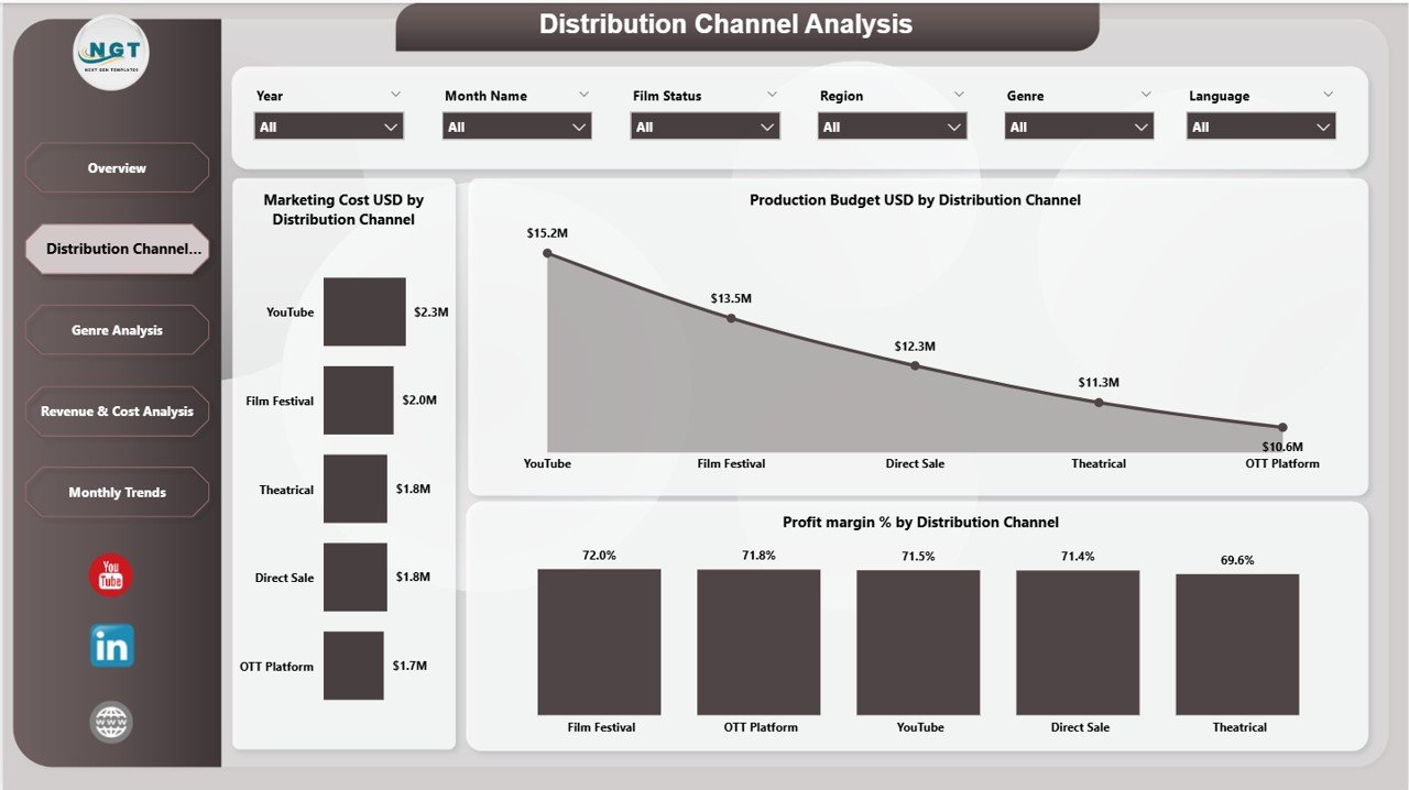 Distribution Channel Analysis
