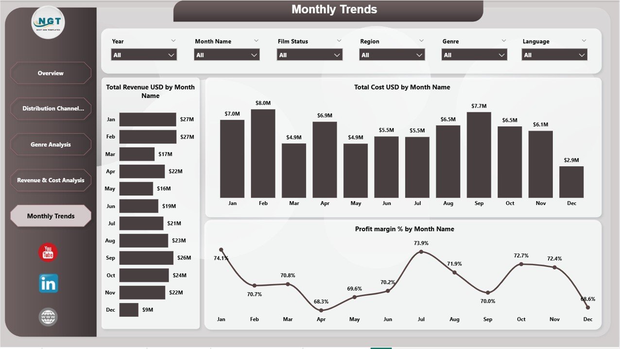 Monthly Trends