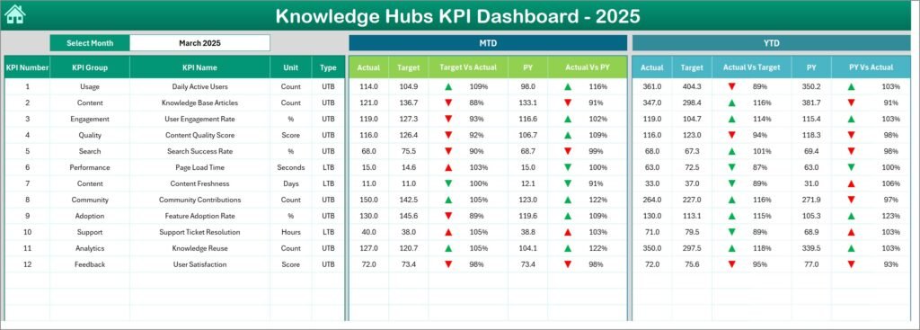 Knowledge Hubs KPI Dashboard in Excel - PK: An Excel Expert