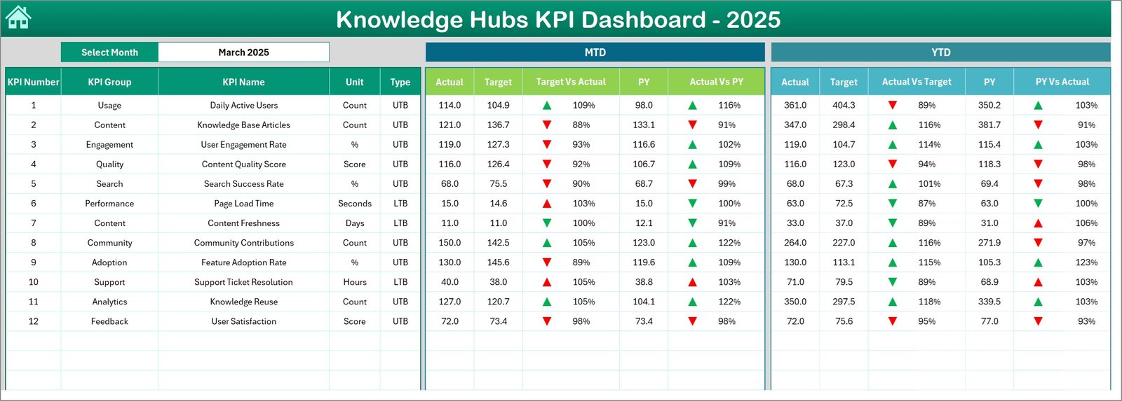Knowledge Hubs KPI Dashboard