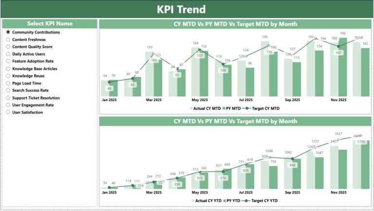 Knowledge Hubs KPI Dashboard in Power BI - PK: An Excel Expert