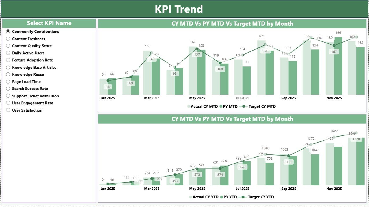 KPI Trend Page