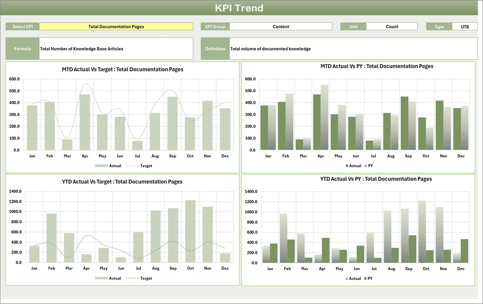 Knowledge Management KPI Scorecard