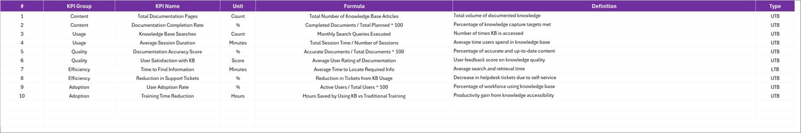 Knowledge Management KPI Scorecard