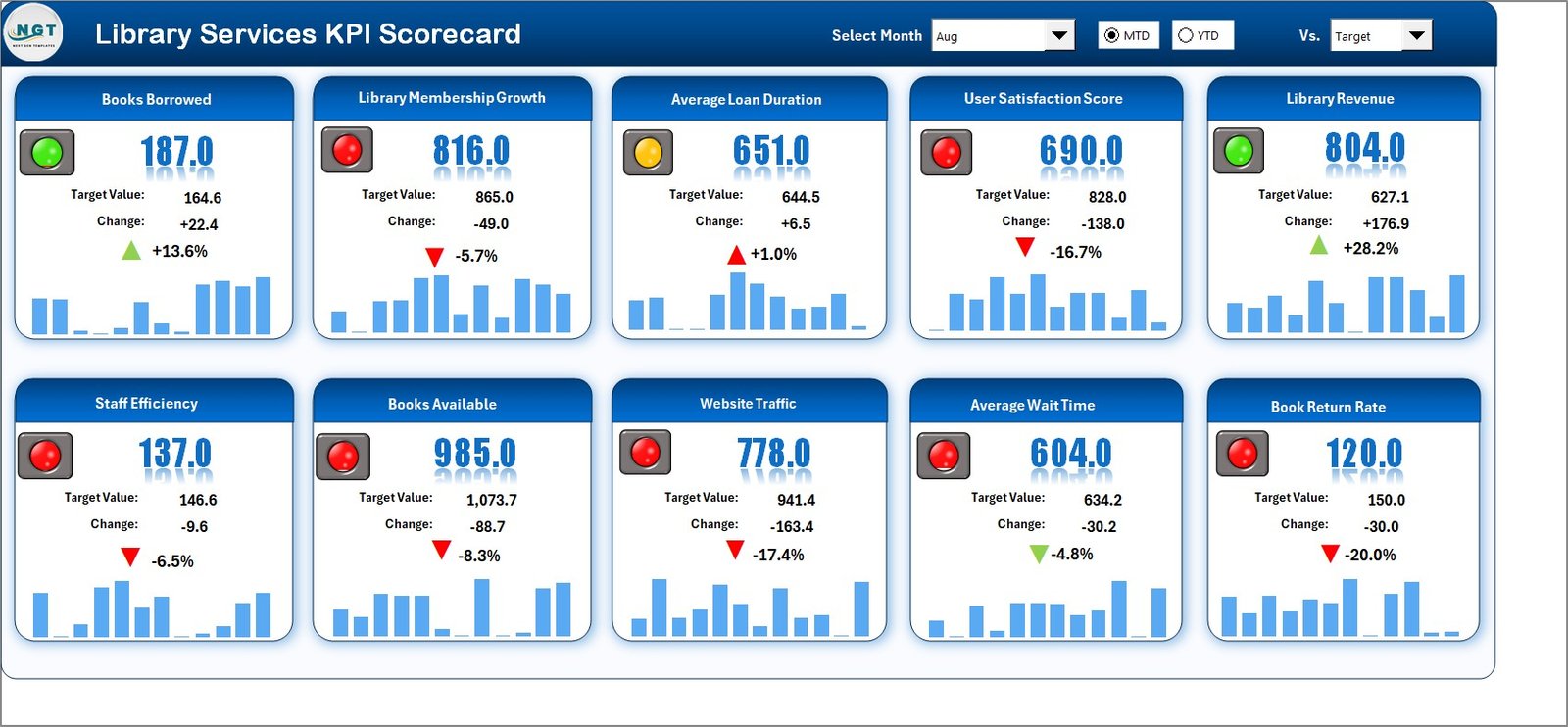 Library Services KPI Scorecard