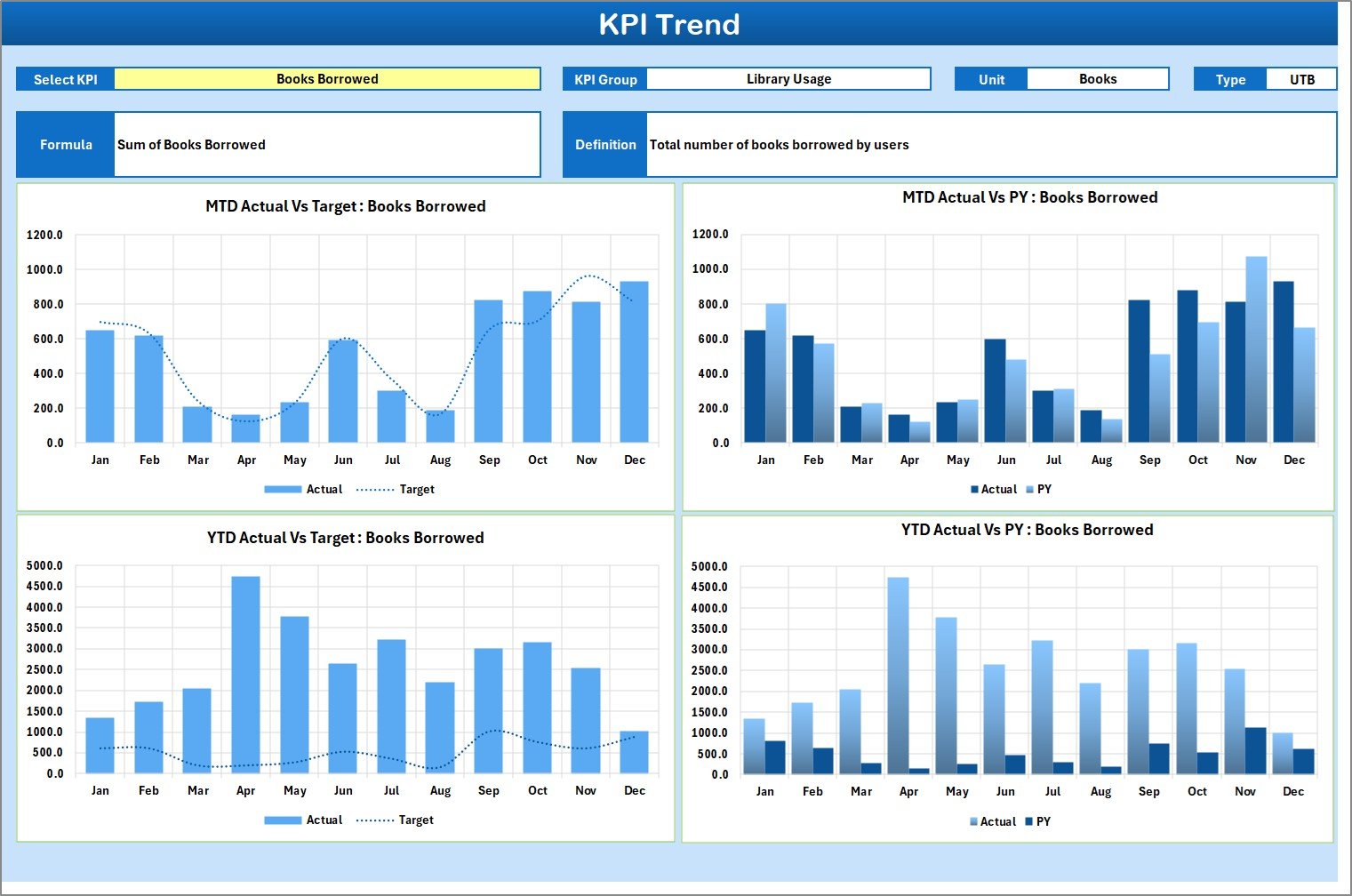 KPI Trend Sheet