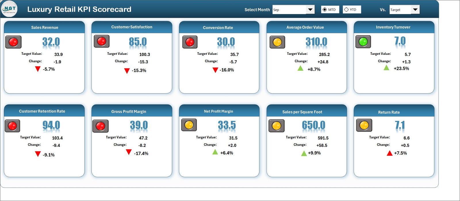 Luxury Retail KPI Scorecard