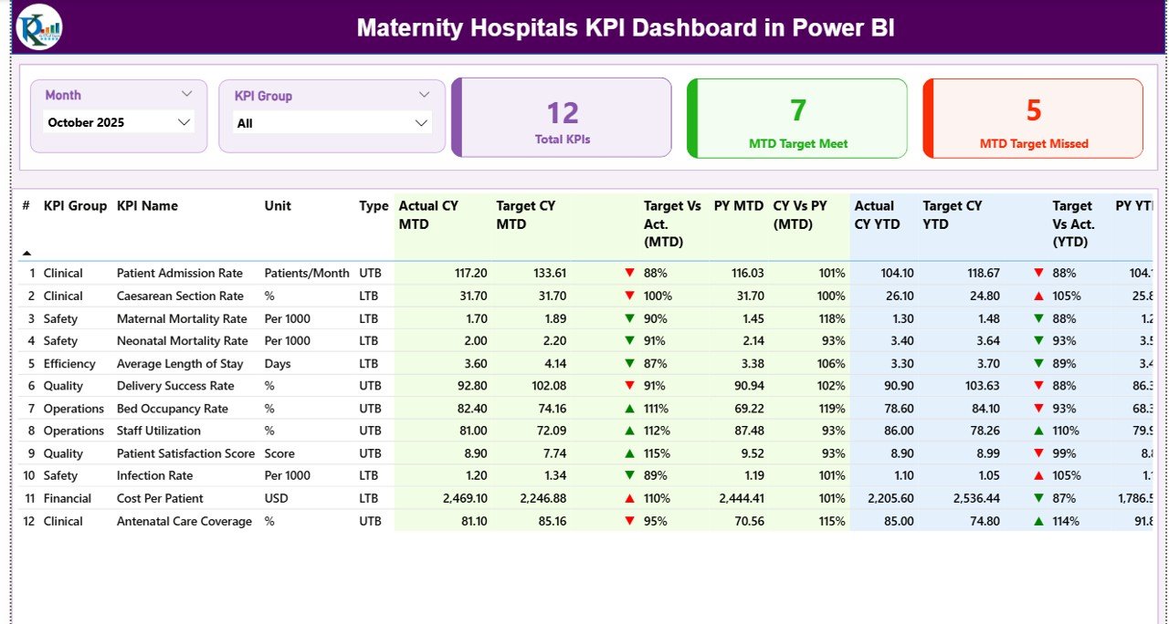 Maternity Hospitals KPI Dashboard in Power BI