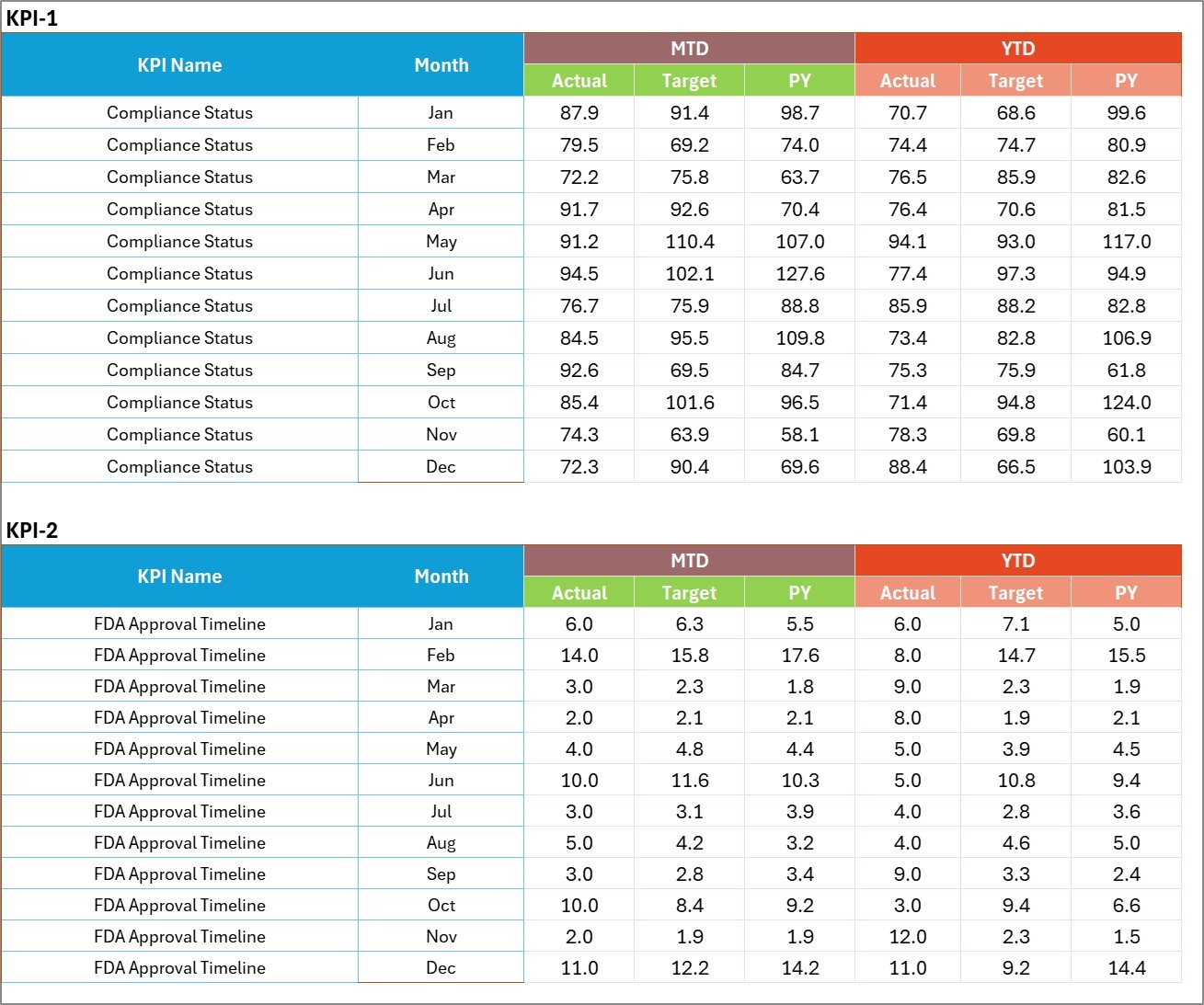 Medical Device KPI Scorecard