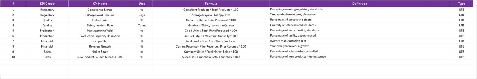 Medical Device KPI Scorecard