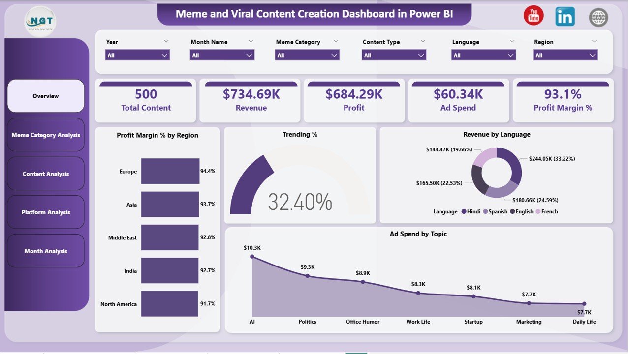 Meme and Viral Content Creation Dashboard in Power BI