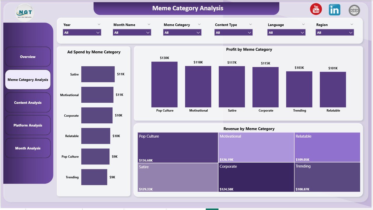 Meme Category Analysis Page