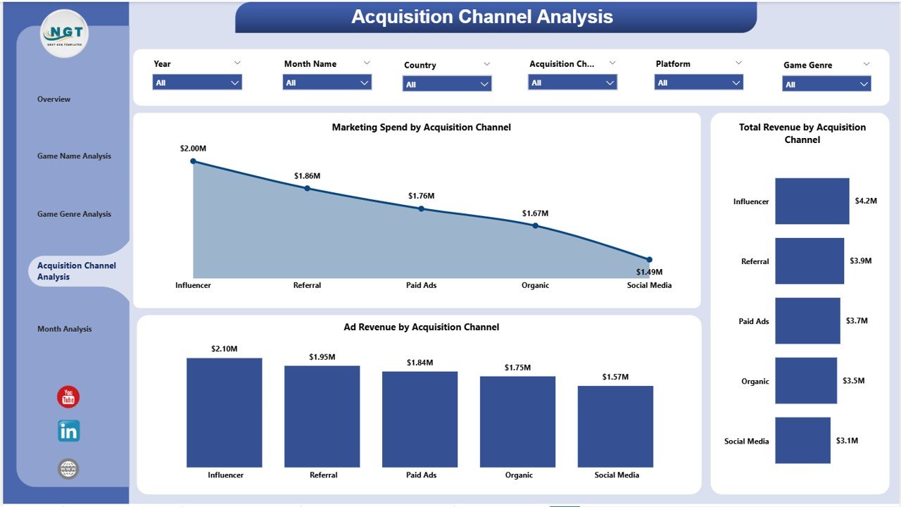 Acquisition Channel Analysis