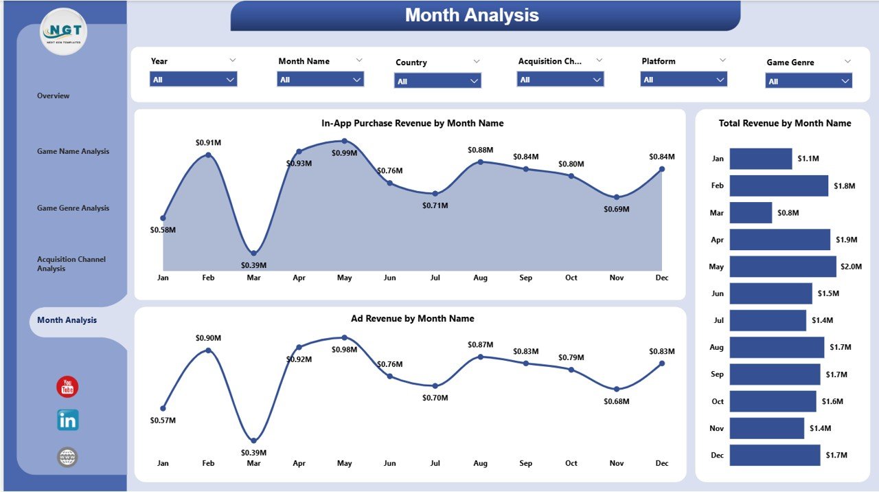 Monthly Trends