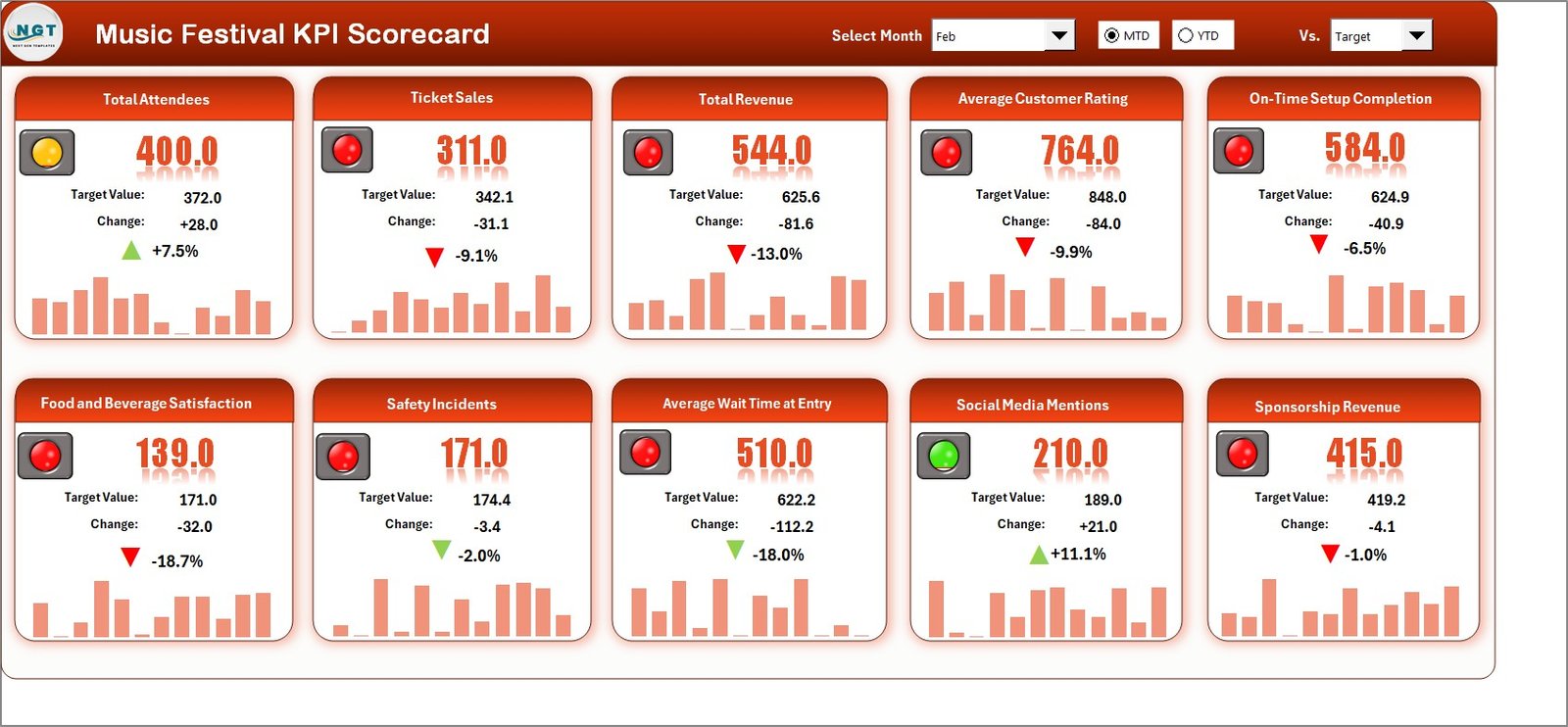 Music Festival KPI Scorecard