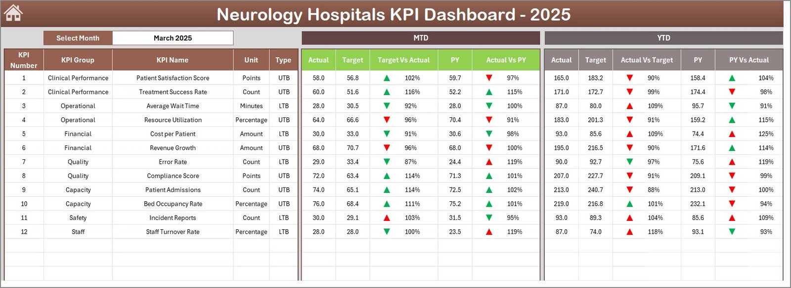 Neurology Hospitals KPI Dashboard