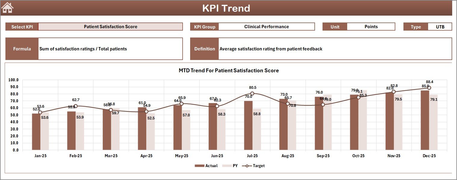 Neurology Hospitals KPI Dashboard KPI Trend Sheet