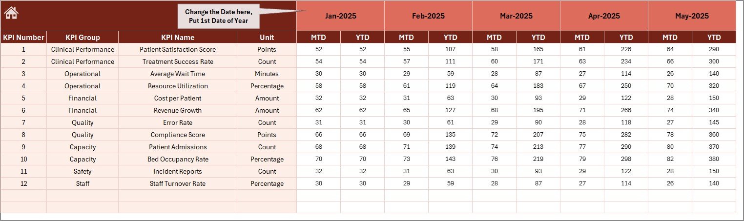 Neurology Hospitals KPI Dashboard Actual Numbers Input sheet
