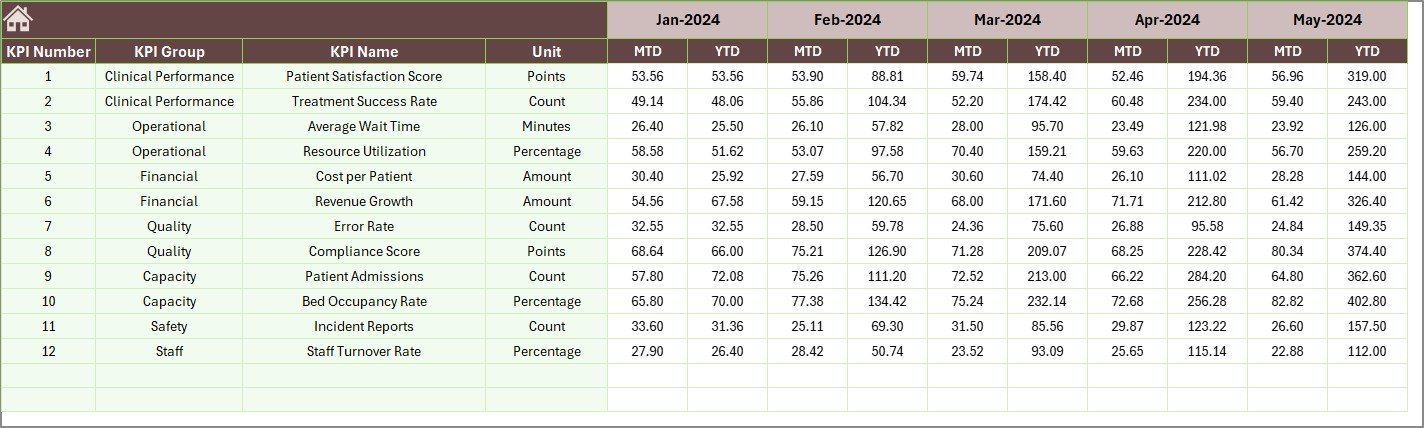 Neurology Hospitals KPI Dashboard Previous Year Number Input sheet