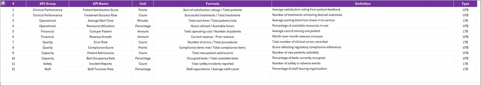 Neurology Hospitals KPI Dashboard KPI Definition sheet