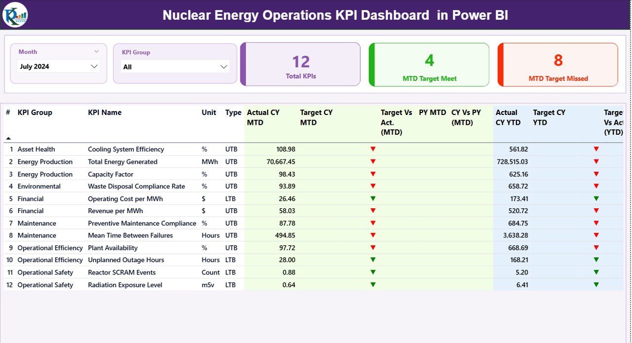 Nuclear Energy Operations KPI Dashboard in Power BI