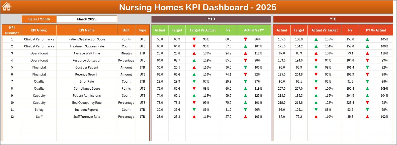 Nursing Homes KPI Dashboard