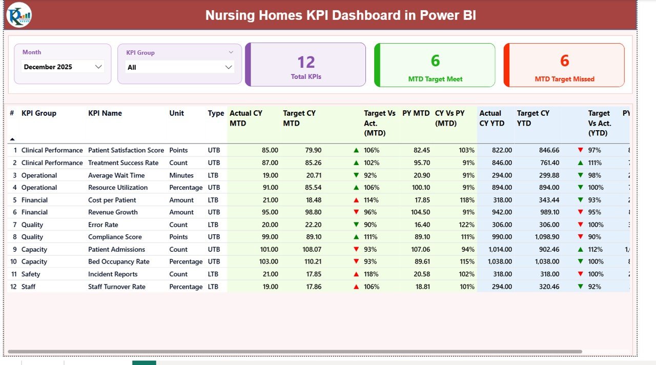 Nursing Homes KPI Dashboard in Power BI