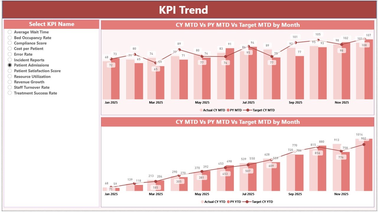 KPI Trend Page