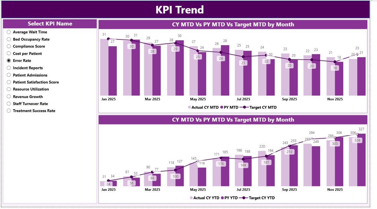 KPI Trend Page