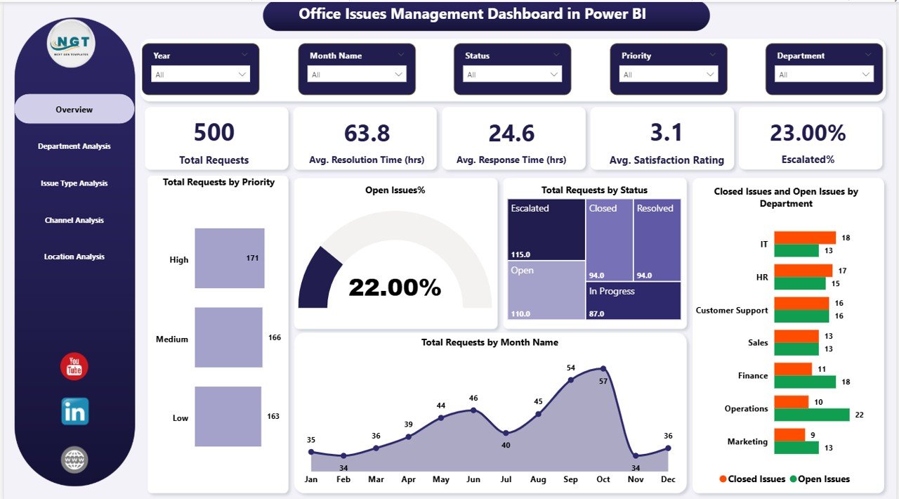 Office Issues Management Dashboard in Power BI