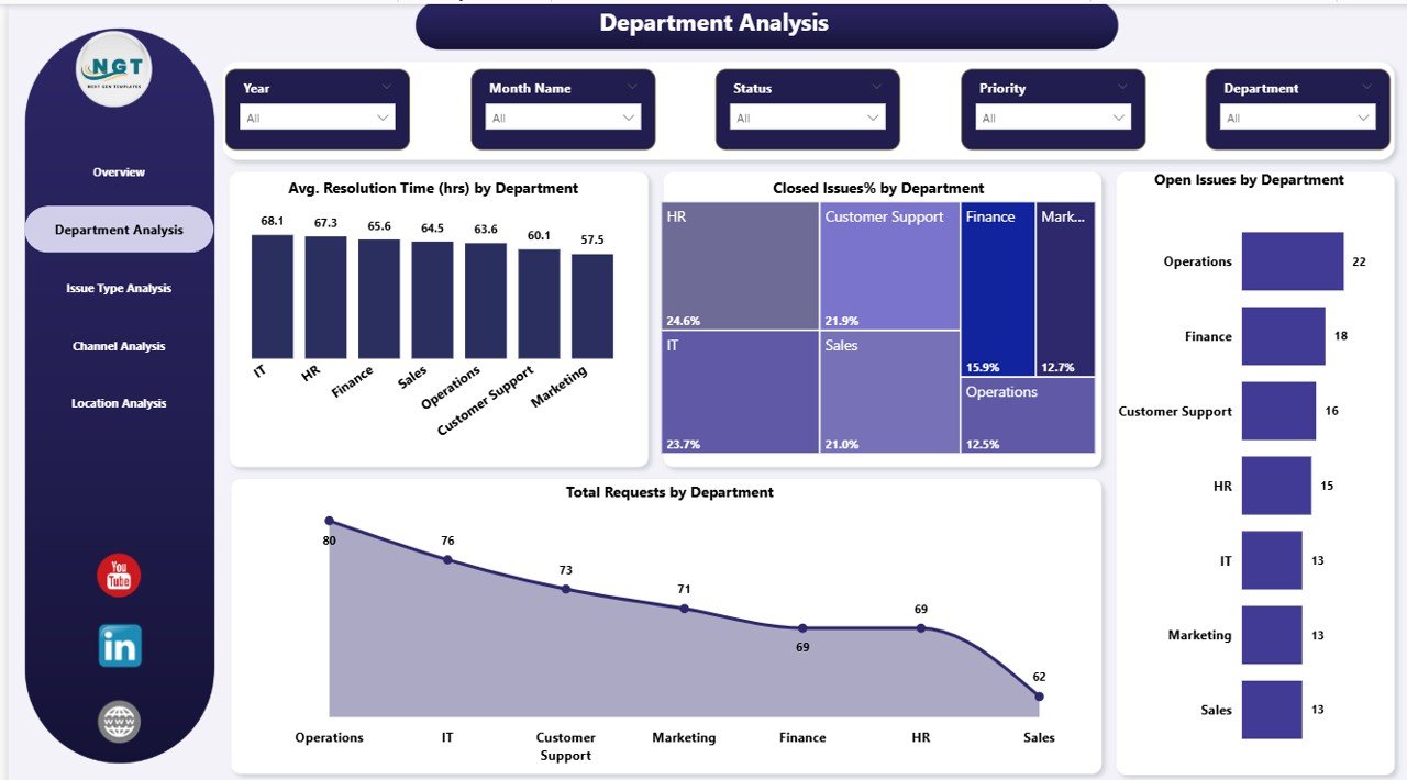  Department Analysis