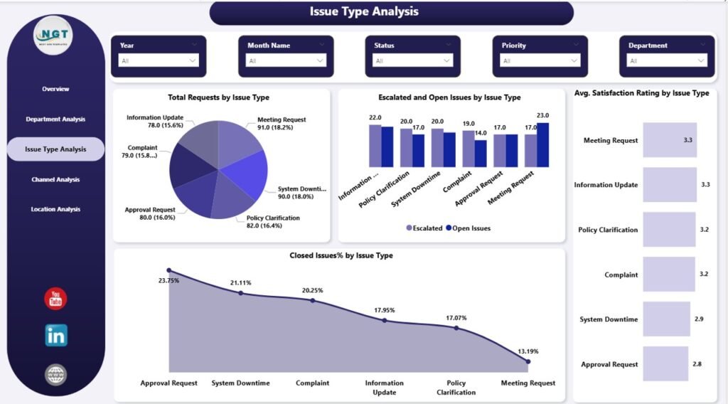 Office Issues Management Dashboard in Power BI - PK: An Excel Expert
