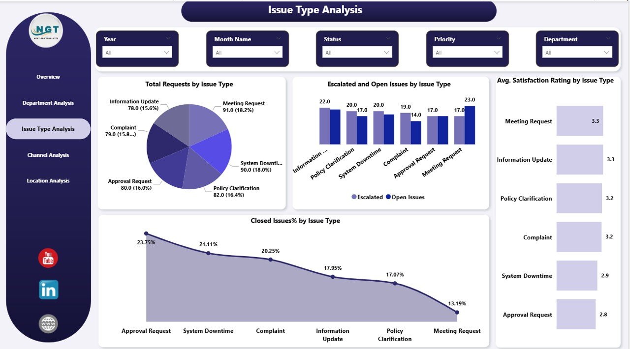  Issue Type Analysis