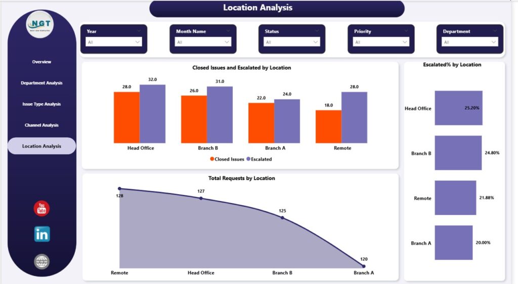Office Issues Management Dashboard in Power BI - PK: An Excel Expert