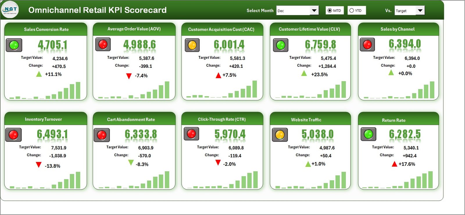 Omnichannel Retail KPI Scorecard
