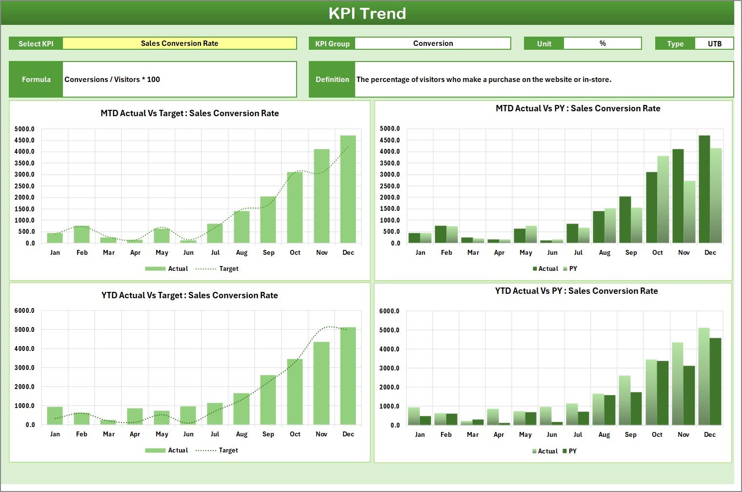 KPI Trend Sheet