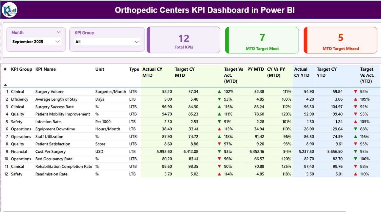 Orthopedic Centers KPI Dashboard