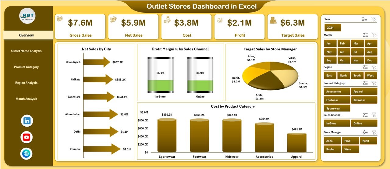Outlet Stores Dashboard