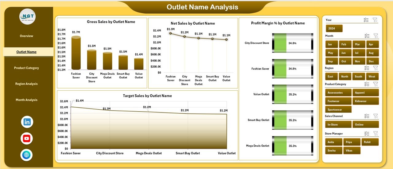 Outlet Name Analysis