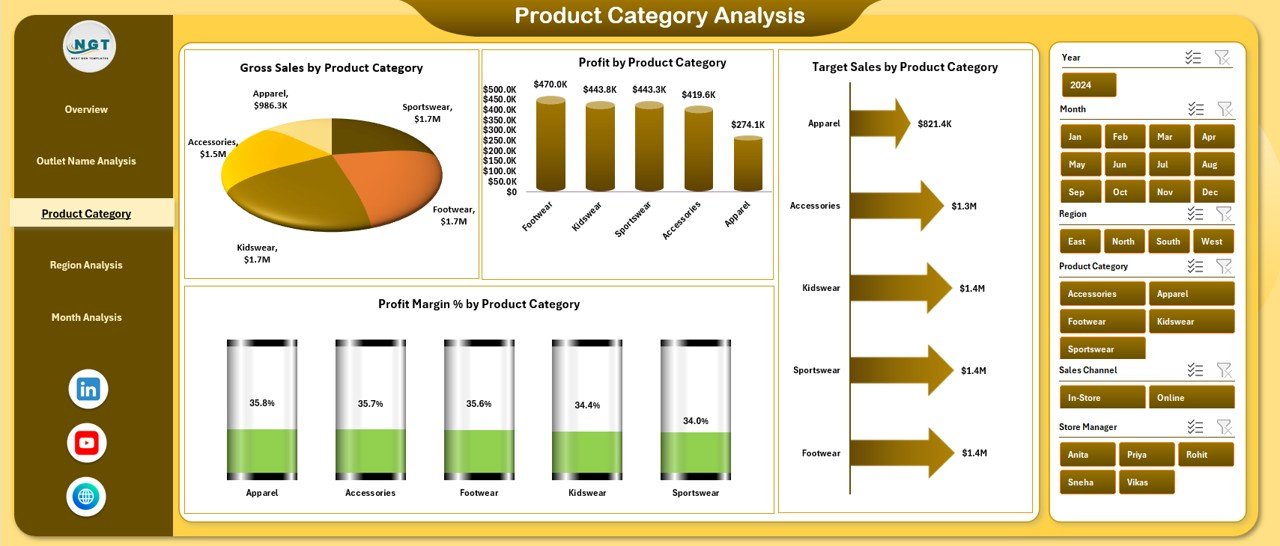 Product Category Analysis